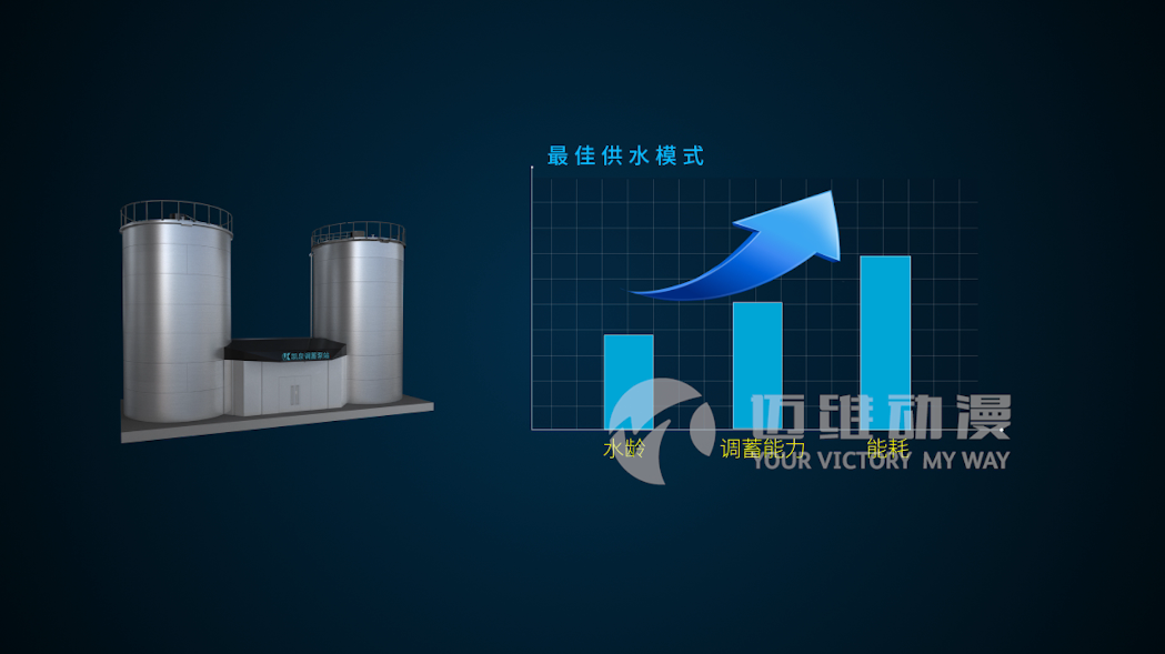 智能調(diào)蓄泵站產(chǎn)品演示三維動畫 智能調(diào)蓄泵站產(chǎn)品演示三維動畫