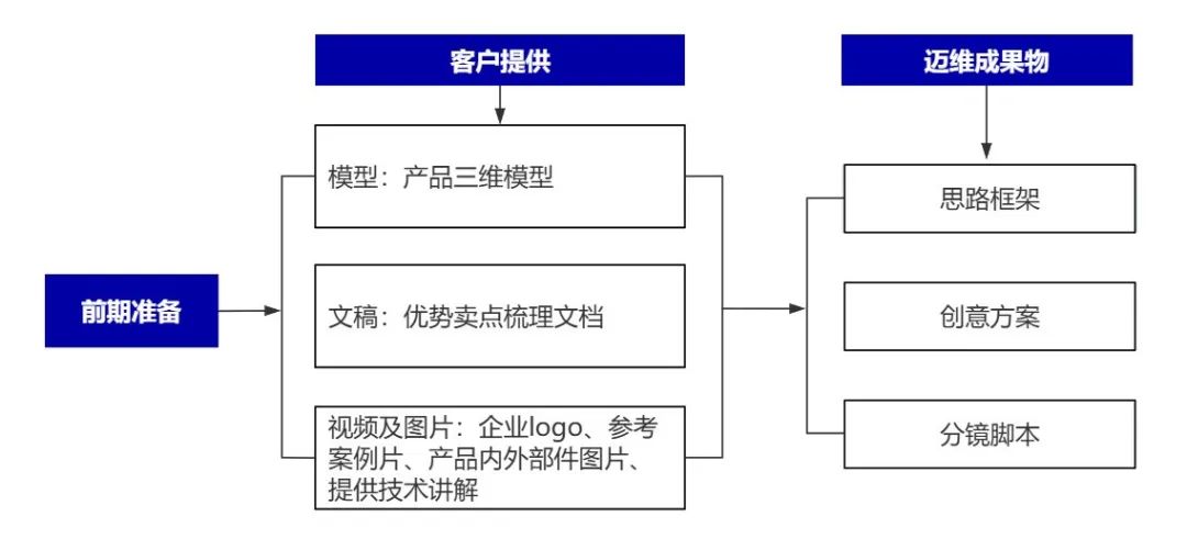 企業(yè)制作工程施工|自動(dòng)化生產(chǎn)線|產(chǎn)品演示|醫(yī)學(xué)行業(yè)三維動(dòng)畫要準(zhǔn)備哪些資料，以便有效地提供給三維動(dòng)畫制作公司呢？(圖6)